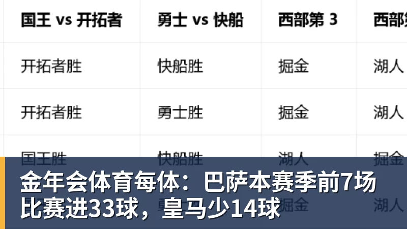 金年会体育每体:巴萨本赛季前7场比赛进33球,皇马少14球 - 金年会 - 金年会(中国)一站式体育服务平台